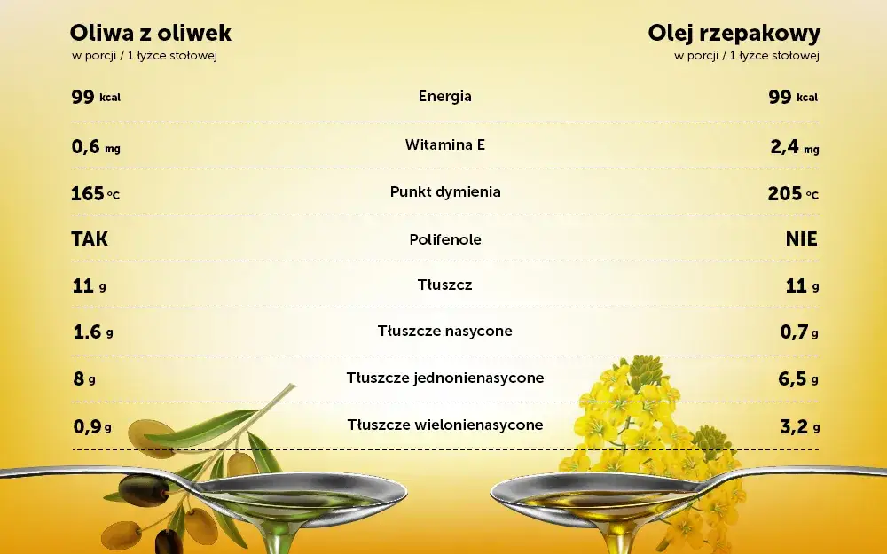 porównanie kaloryczności oliwa olej rzepakowy masło